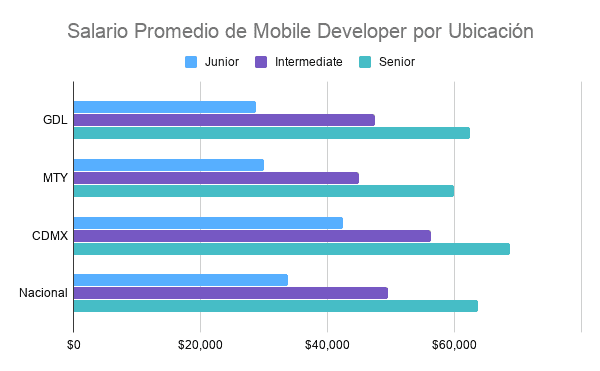 salario promedio de mobile developer por estado en mexico