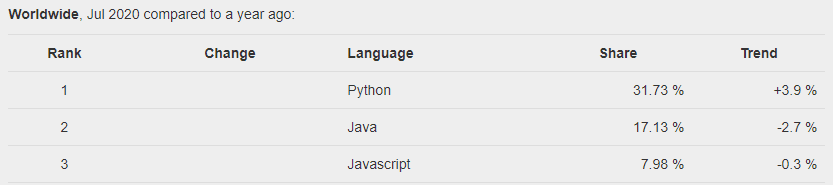 JavaScript como el tercer lenguaje de programación más popular