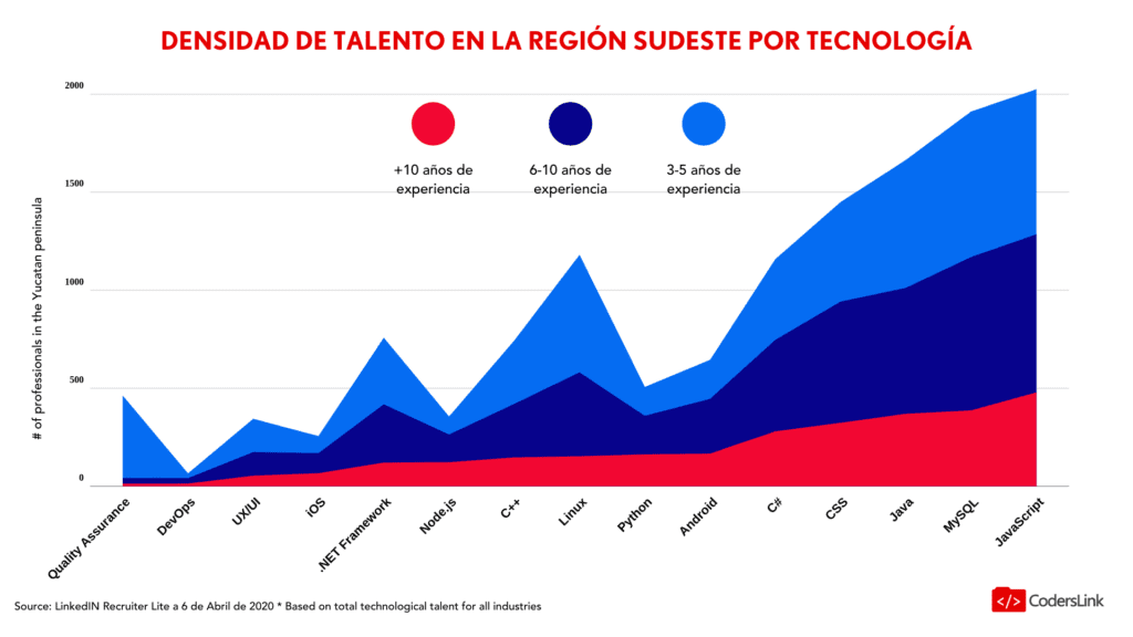 Graduados de tecnología STEM en Yucatan