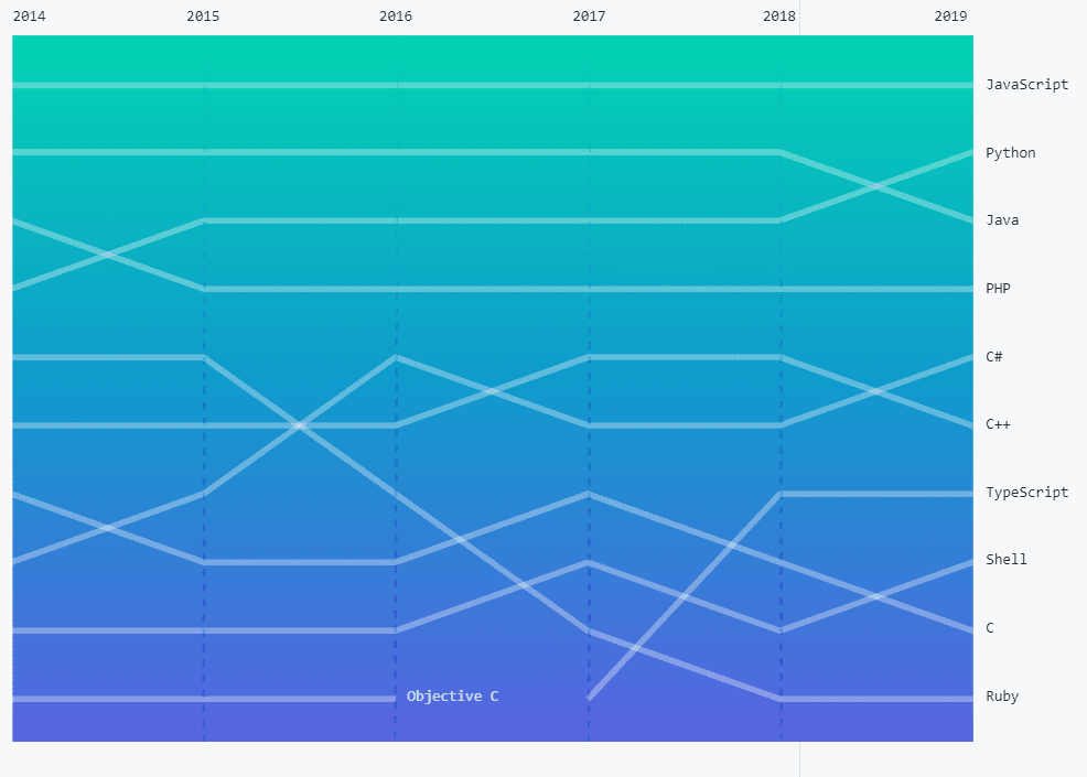GitHub, Java ocupó el primer lugar durante el período 2014–2018
