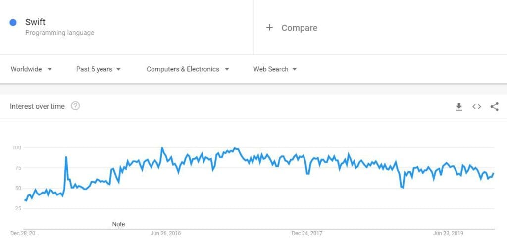 Google también muestran un fuerte aumento en la popularidad de Swift