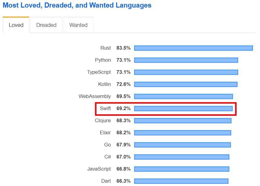 Swift es muy popular entre los desarrolladores y ocupa el sexto lugar en la lista de los idiomas más queridos