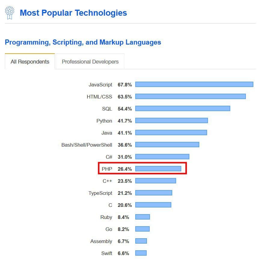 StackOverflow 2019, PHP es el quinto lenguaje de programación más popular