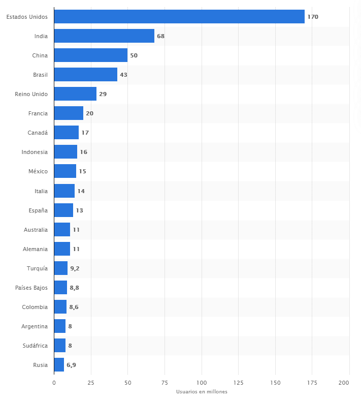 total de usuarios en linkeding en mexico