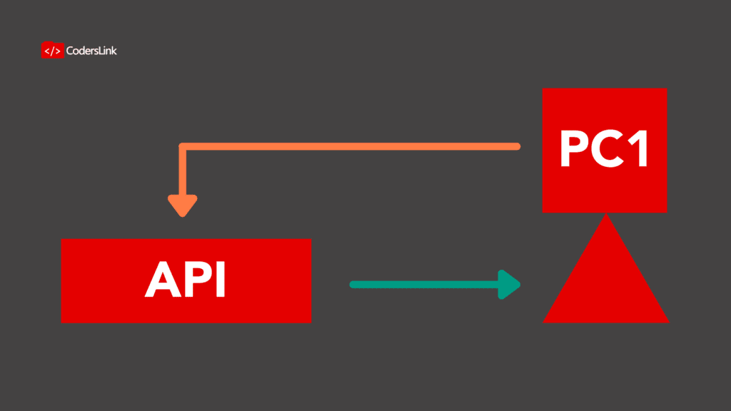 na API (Interfaz de programación de aplicaciones o application programming interface) es un conjunto de funciones o subrutinas que permiten la comunicación entre dispositivos