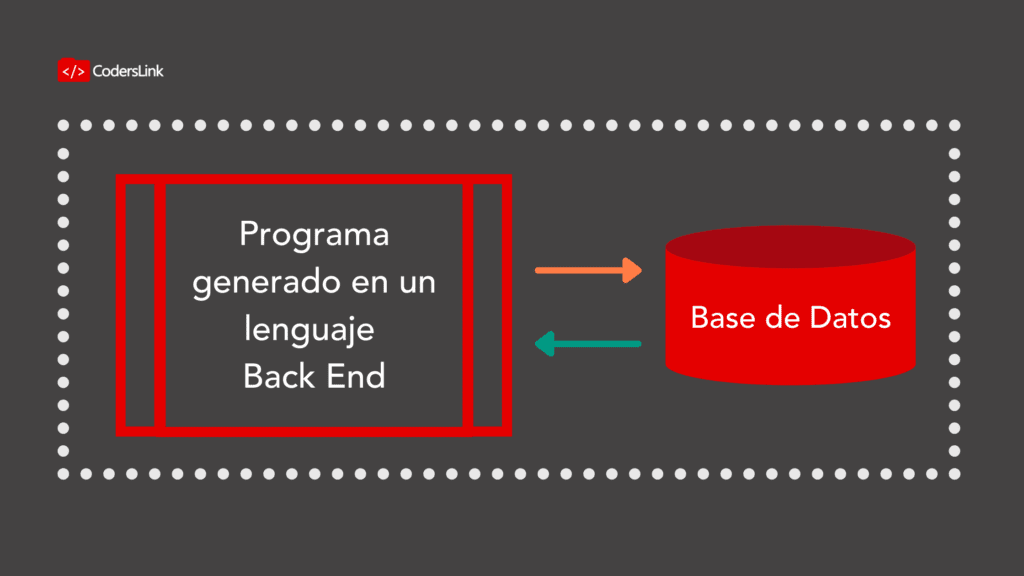 La data almacenada en la base es consultada por el programa de backend. Además, podríamos ingresar datos, modificarlos y hasta eliminarlos.