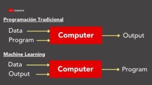 Una explicación simple es la siguiente: si en programación tradicional el programador escribe explícitamente las instrucciones para resolver un problema; en Machine Learning, el programa aprende dichas instrucciones por sí mismo. El programador se preocupa de crear un modelo y supervisar su entrenamiento.