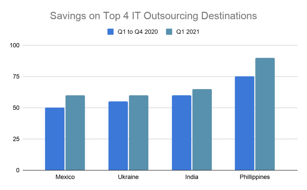 it outsourcing destinations comparison chart