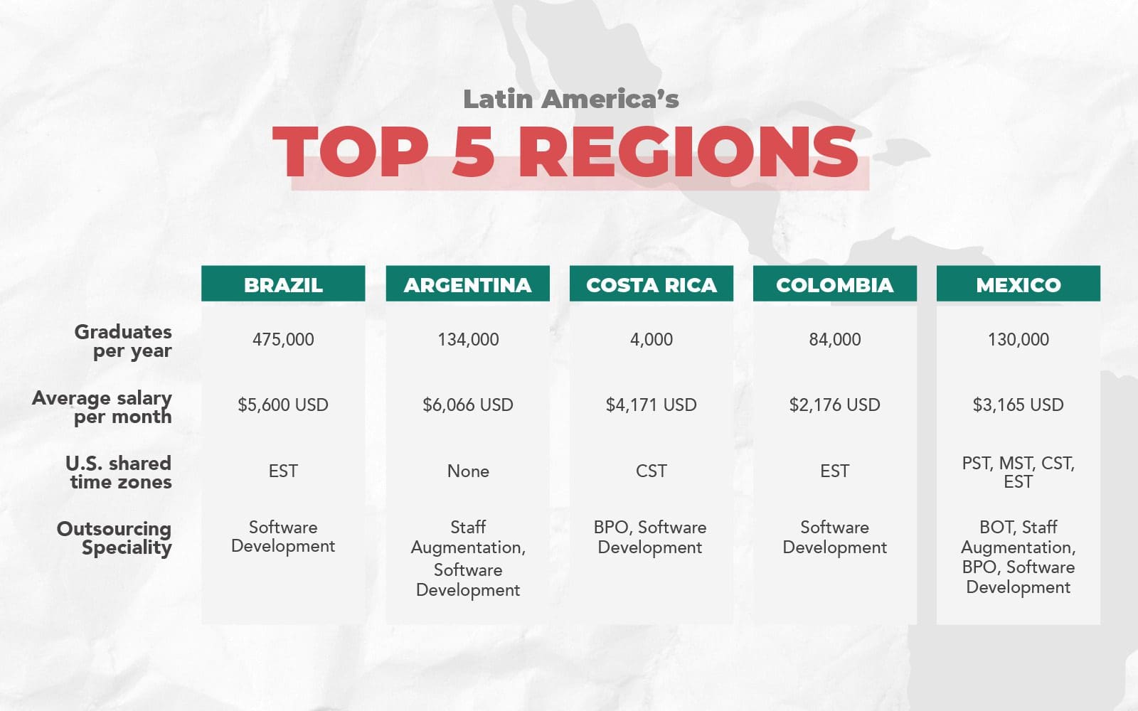 Latin Americas Top 5 Tech Regions