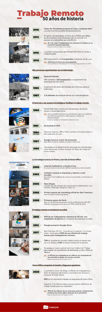 línea del tiempo 50 años de historia del trabajo remoto