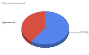 Origen de tu empresa actual