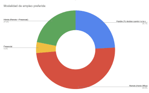 Modalidad de empleo preferida