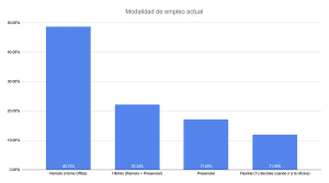 Modalidad de empleo actual