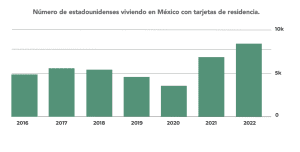 Americanos con residencia en México